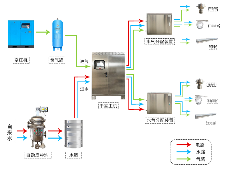 干雾抑尘系统组成及作用
